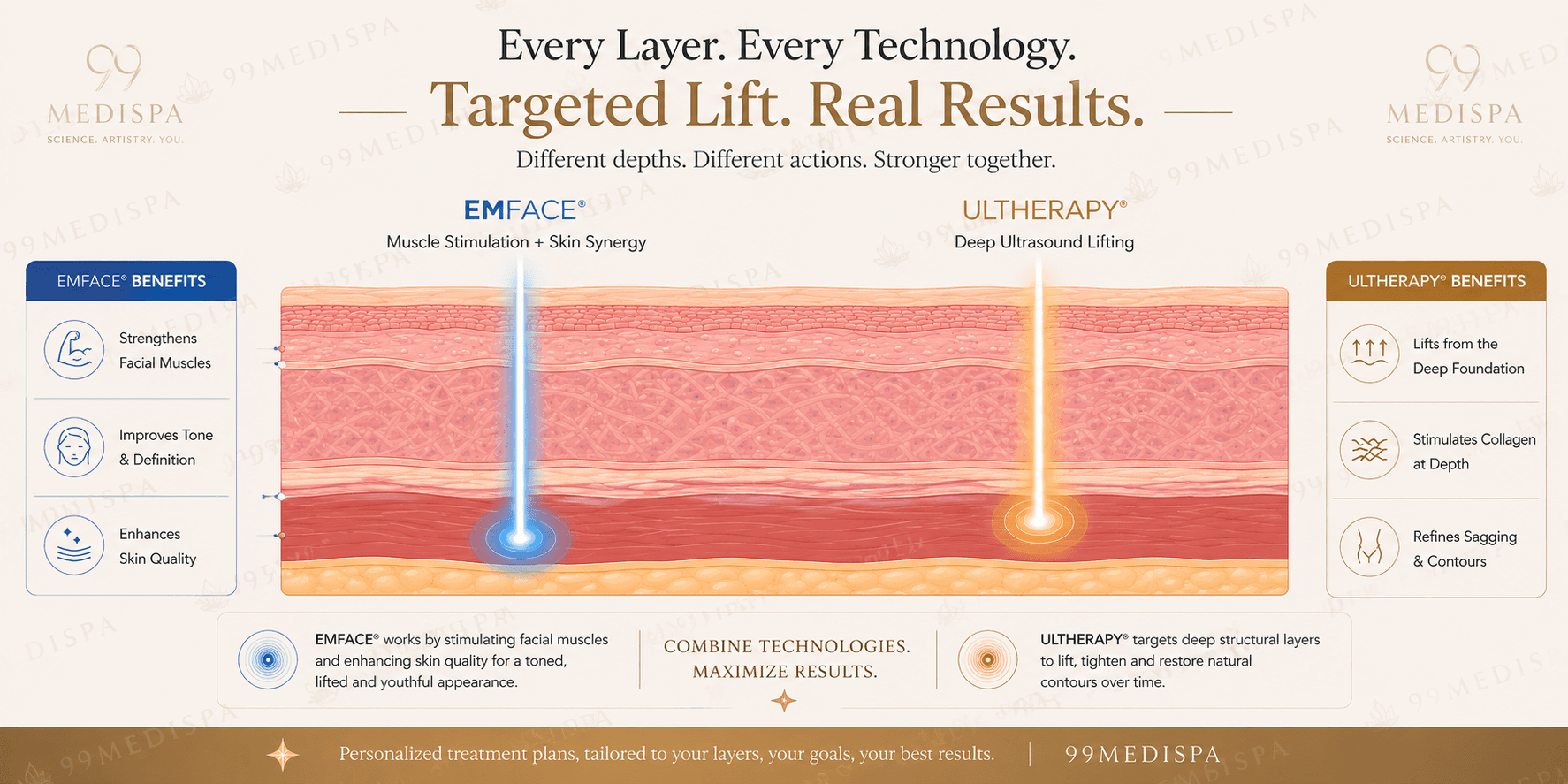 Ultherapy and EMFACE combination treatment for jowl lifting and facial definition